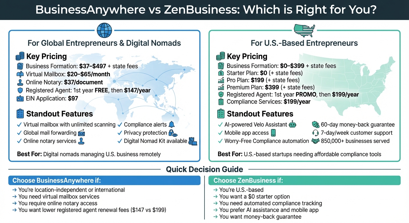 BusinessAnywhere vs ZenBusiness: Pricing and Features Comparison