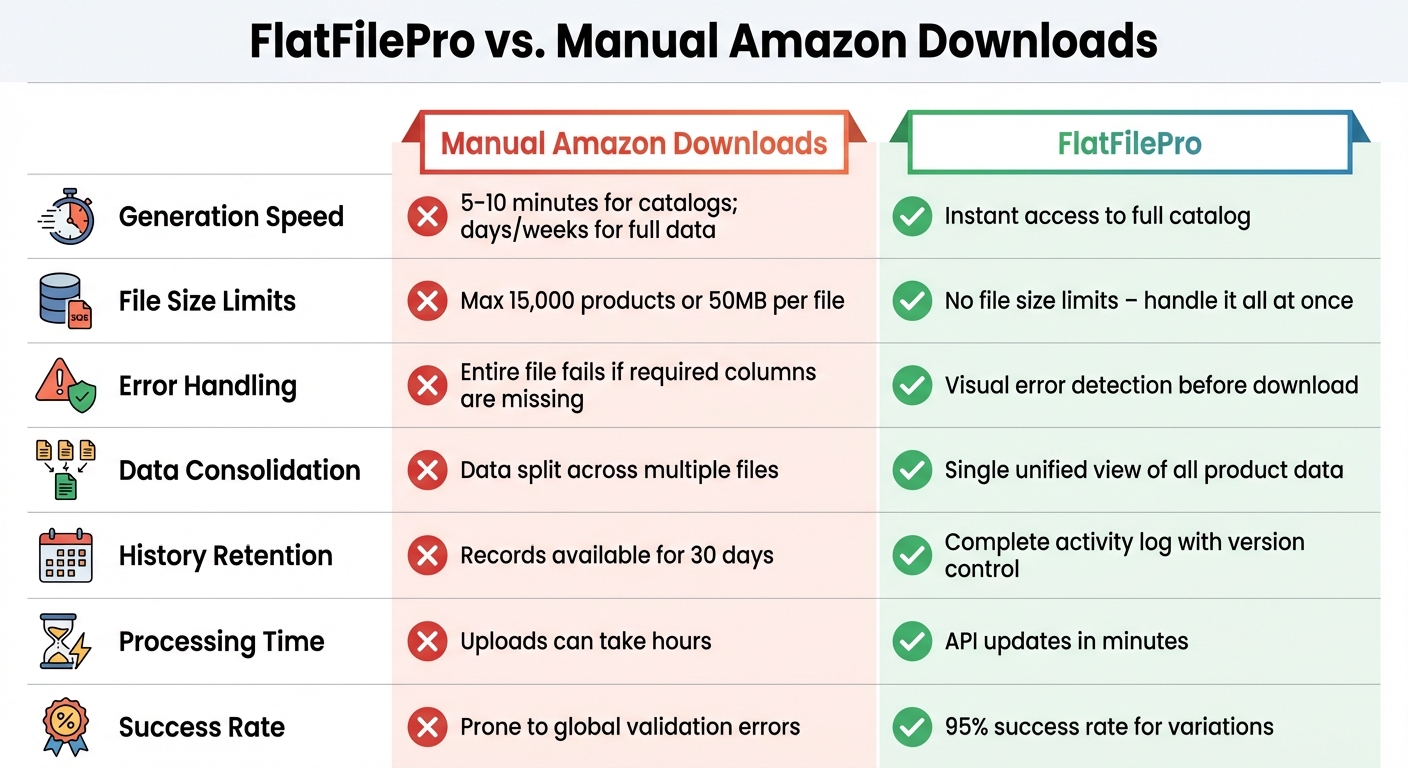 The Fastest Amazon Product CSV Download Method 3 FlatFilePro vs Manual Amazon CSV Downloads Comparison