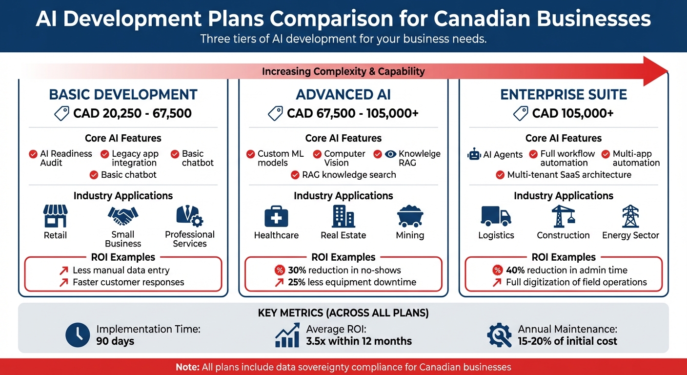 AI Development Plans Comparison for Canadian Businesses