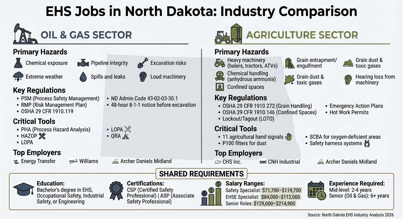 EHS Jobs in North Dakota: Oil & Gas and Agriculture Safety – Employers blog
