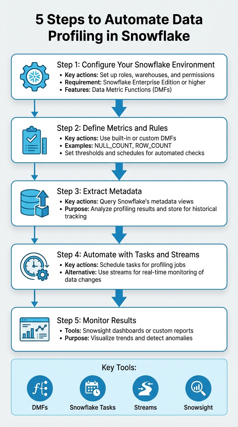5-Step Process to Automate Data Profiling in Snowflake
