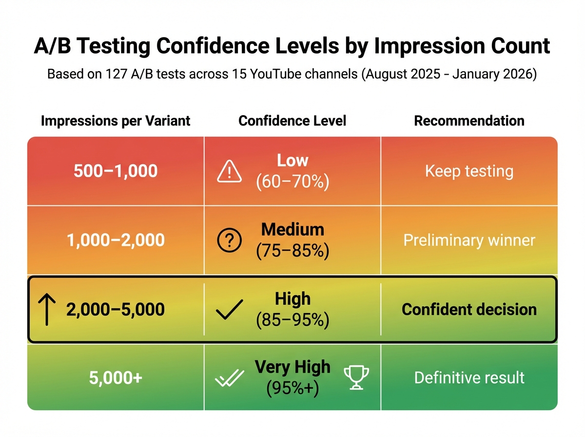 A/B Testing Confidence Levels by Impression Count