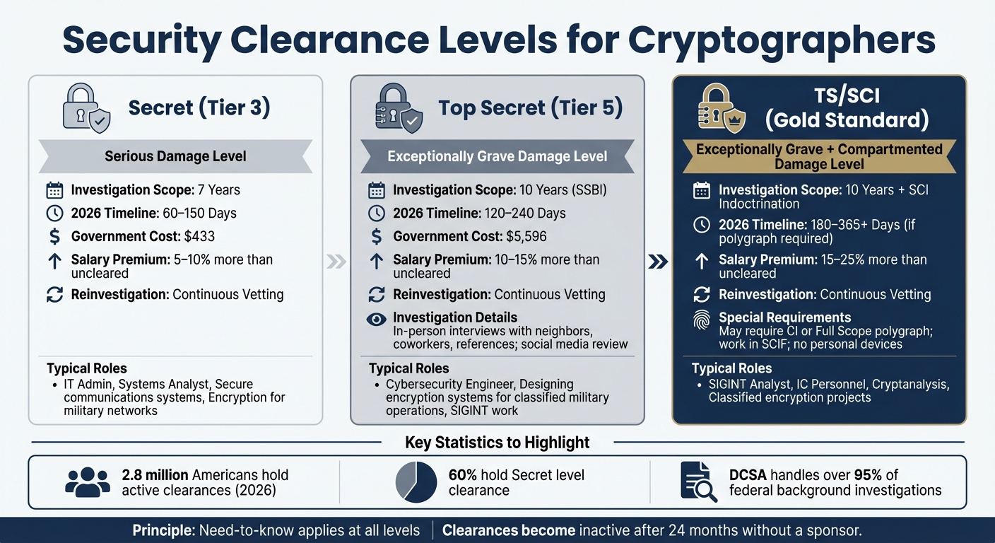 Security Clearance Levels Comparison for Cryptographers