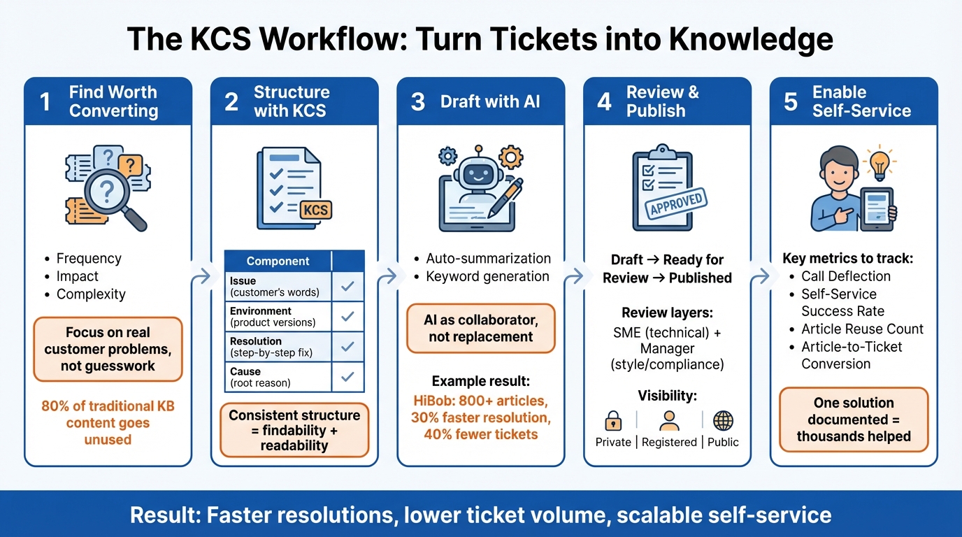 5-Step KCS Workflow for Converting Support Tickets to Knowledge Base Articles