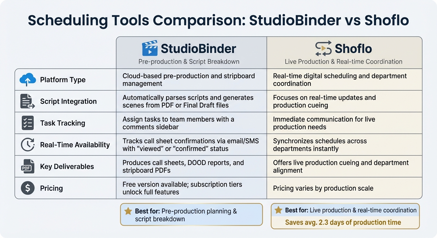 StudioBinder vs Shoflo Film Scheduling Software Comparison
