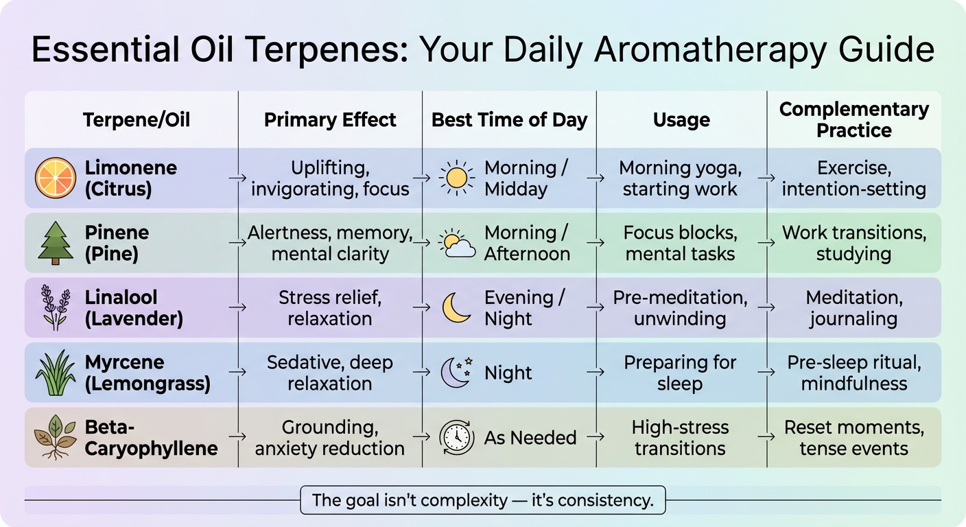 Essential Oil Terpenes Guide: Effects, Best Times, and Complementary Practices