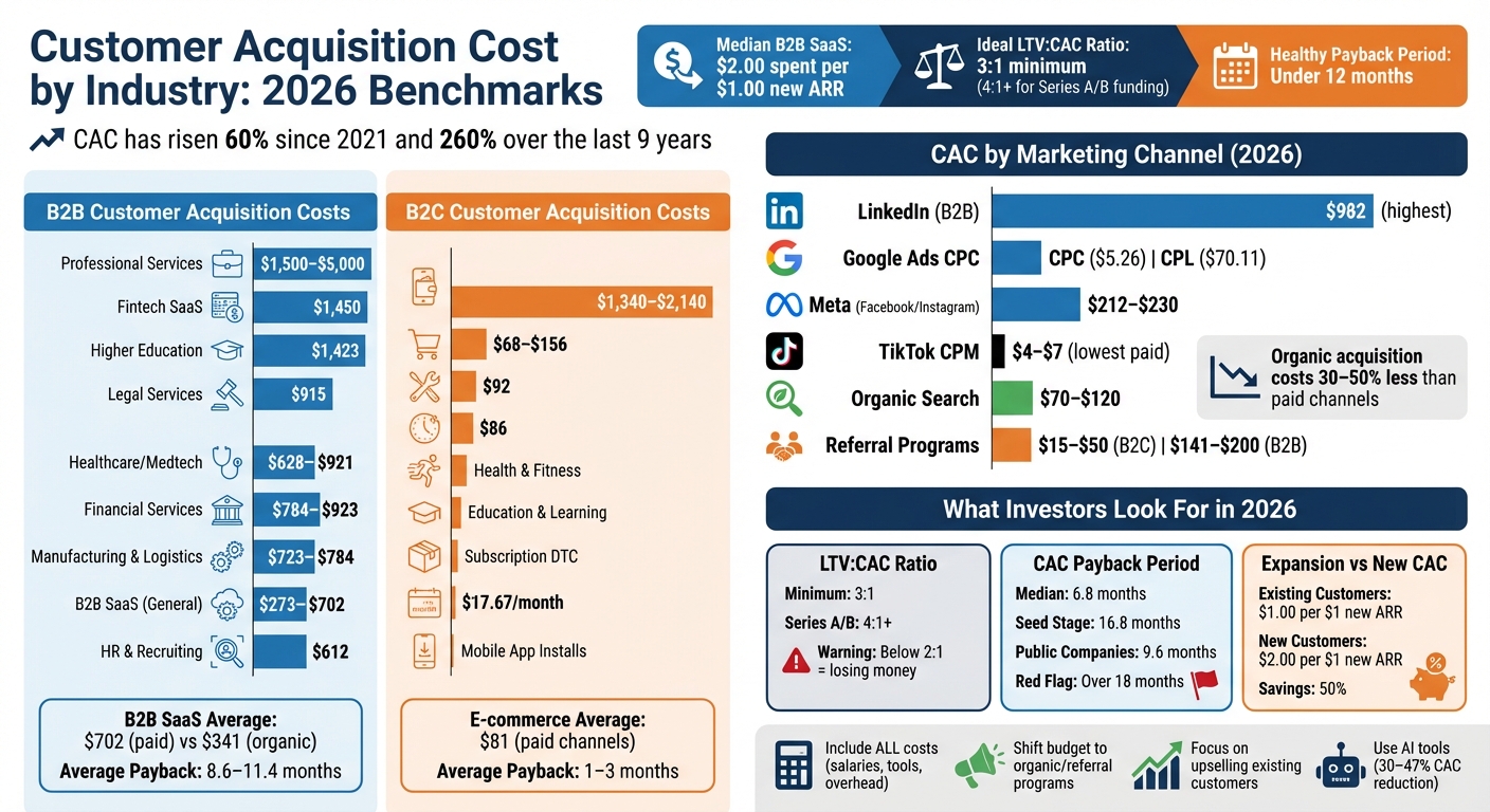Customer Acquisition Cost by Industry 2026: B2B vs B2C Benchmarks