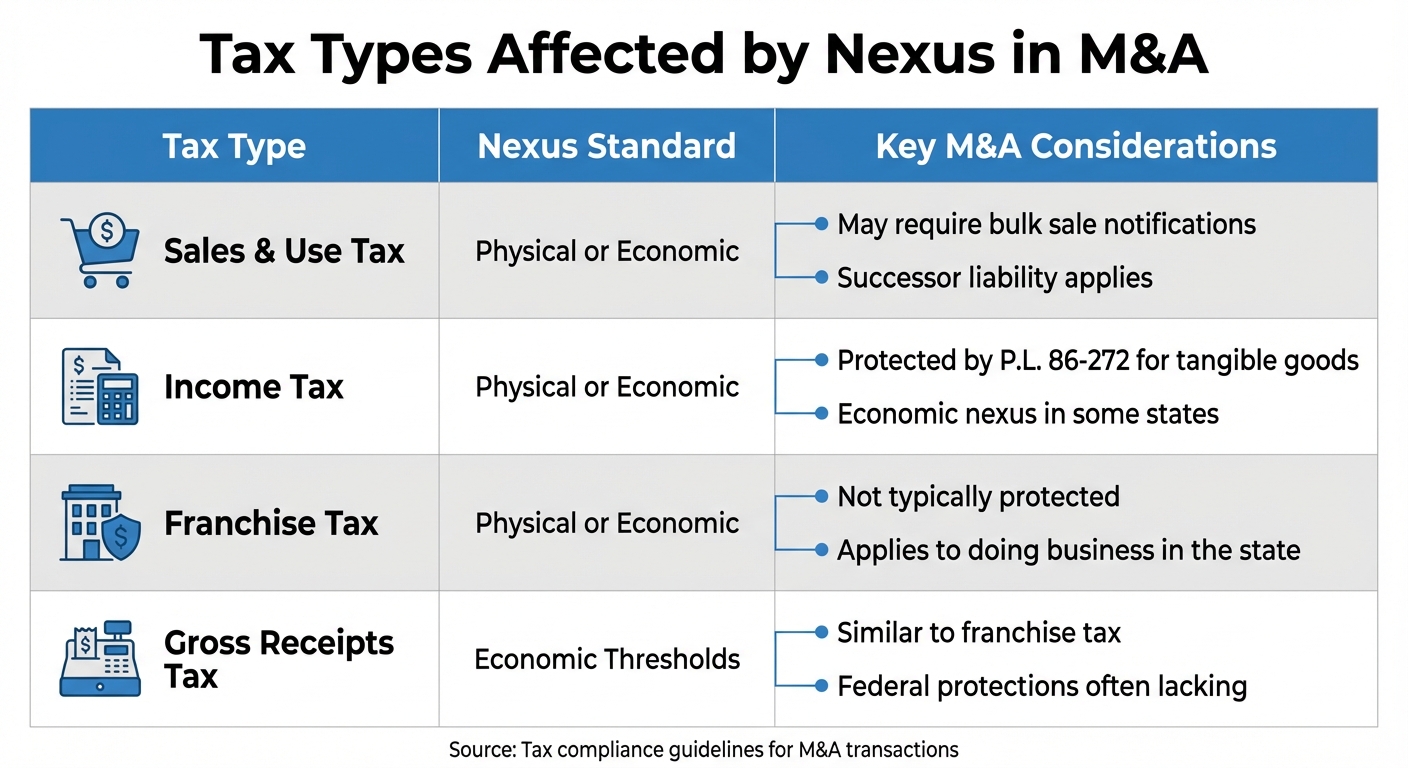 Nexus Changes After M&A: Tax Planning Tips 1 Tax Types Affected by Nexus in M&A Transactions