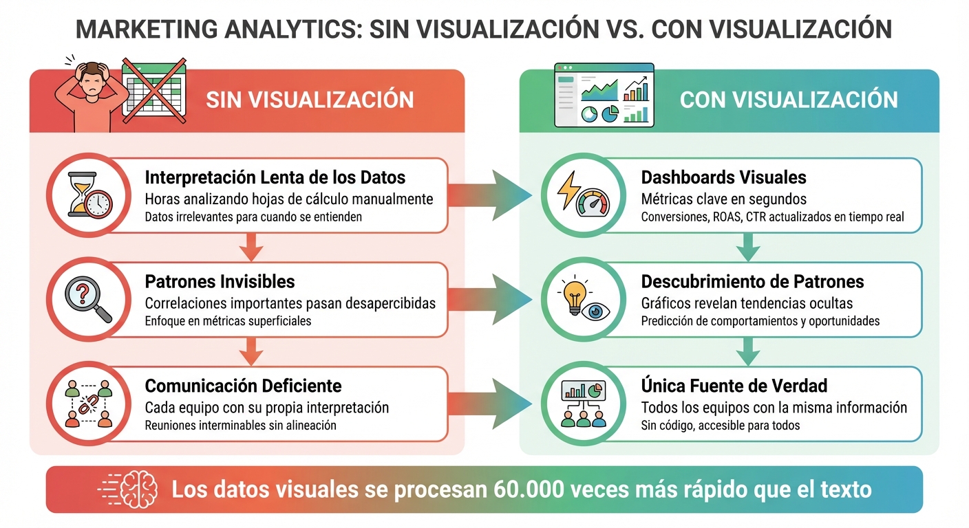 Marketing Analytics: Con vs Sin Visualización de Datos