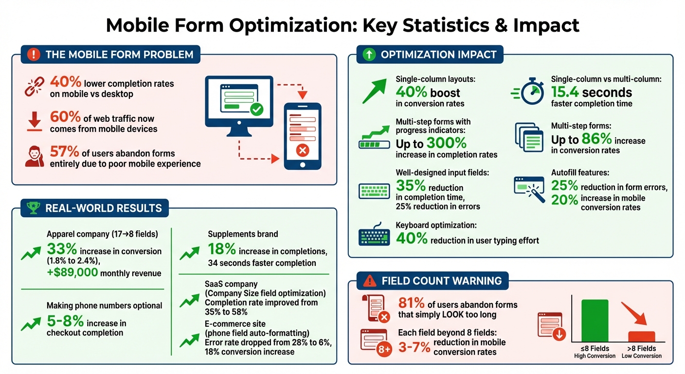 Mobile Form Optimization Statistics and Impact