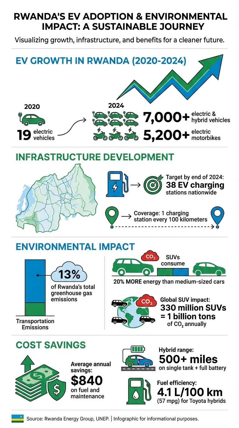 Rwanda's EV Growth and Environmental Impact Statistics 2020-2024