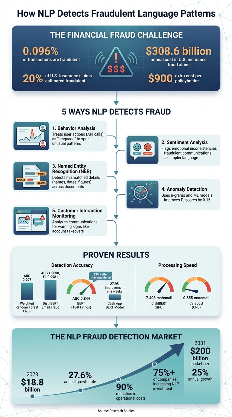 How NLP Detects Fraud: 5 Key Techniques and Performance Metrics