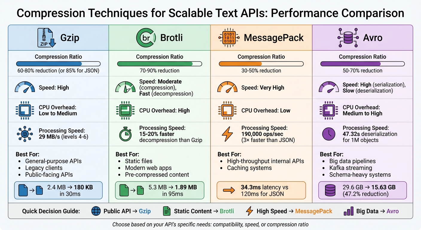 Compression Techniques for Text APIs: Performance Comparison Chart