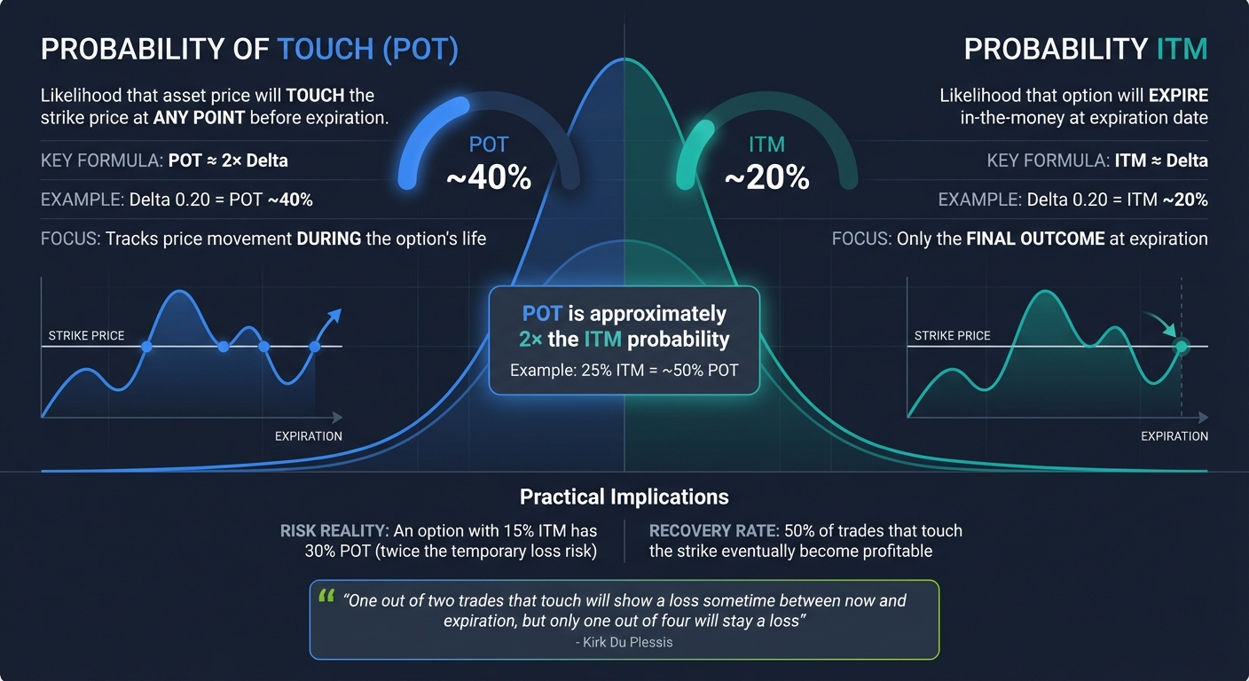 Probability of Touch vs Probability ITM: Key Differences for Options Traders