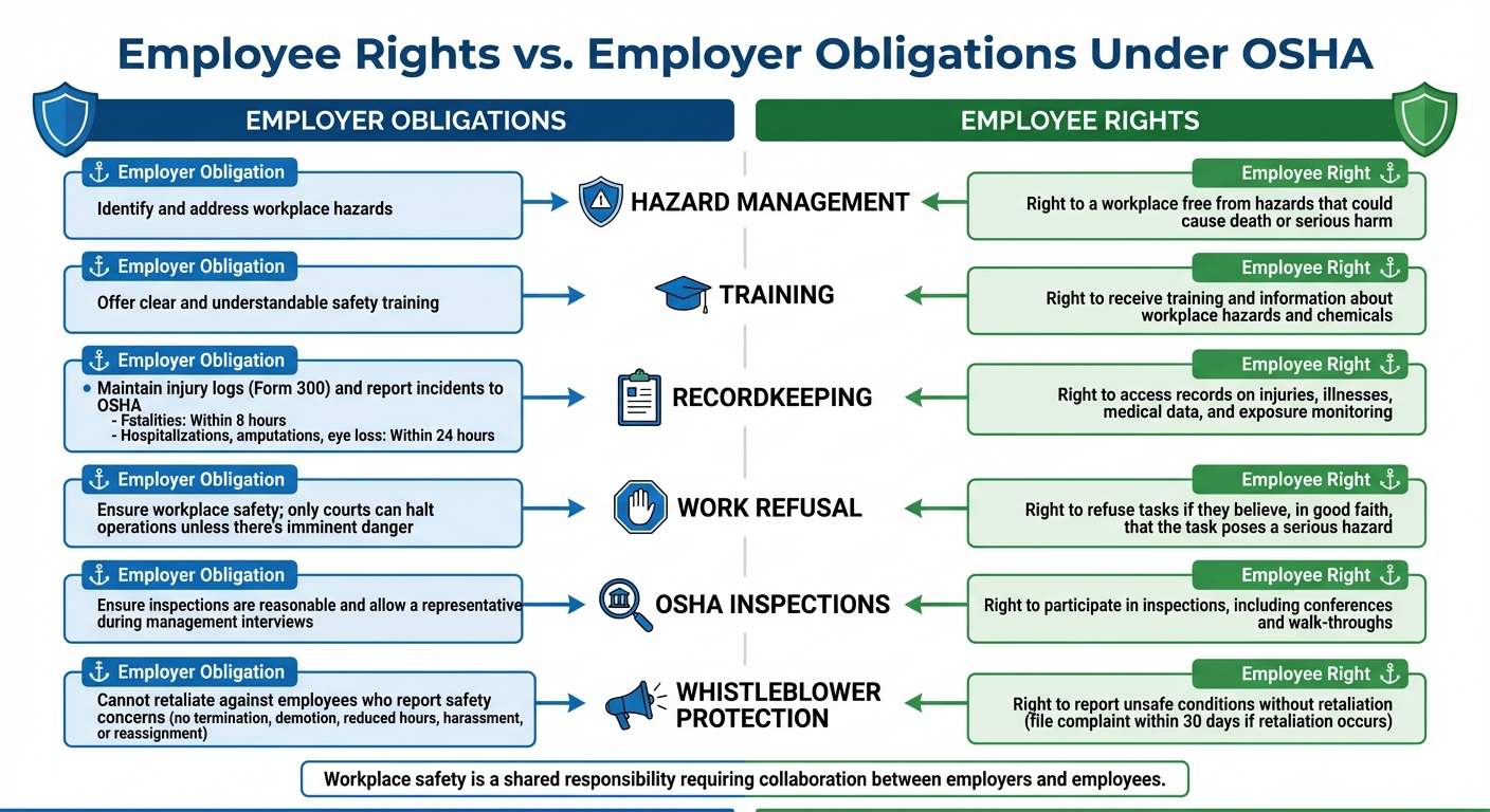 OSHA Employee Rights vs Employer Obligations Comparison Chart
