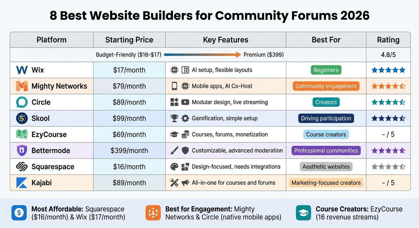 Website Builders for Community Forums 2026: Pricing and Features Comparison