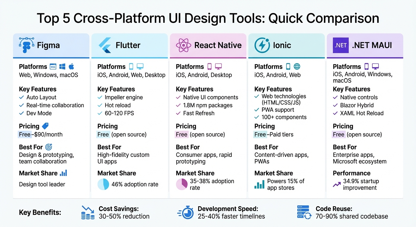 Cross-Platform UI Design Tools Comparison: Features, Pricing & Use Cases