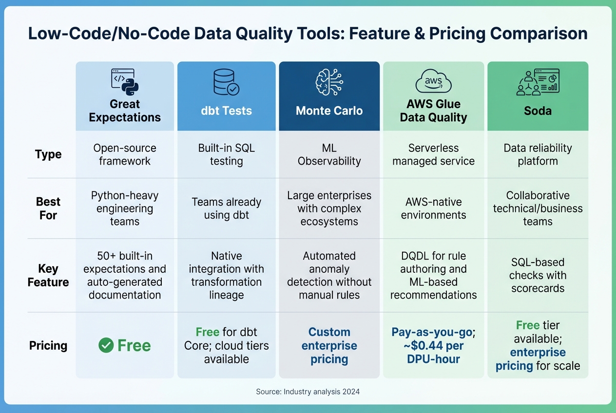 Data Quality Automation Tools Comparison: Features and Pricing