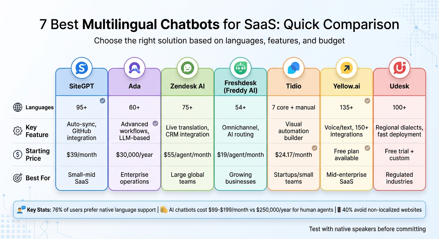 Multilingual Chatbot Comparison: Features, Pricing & Language Support for SaaS Platforms