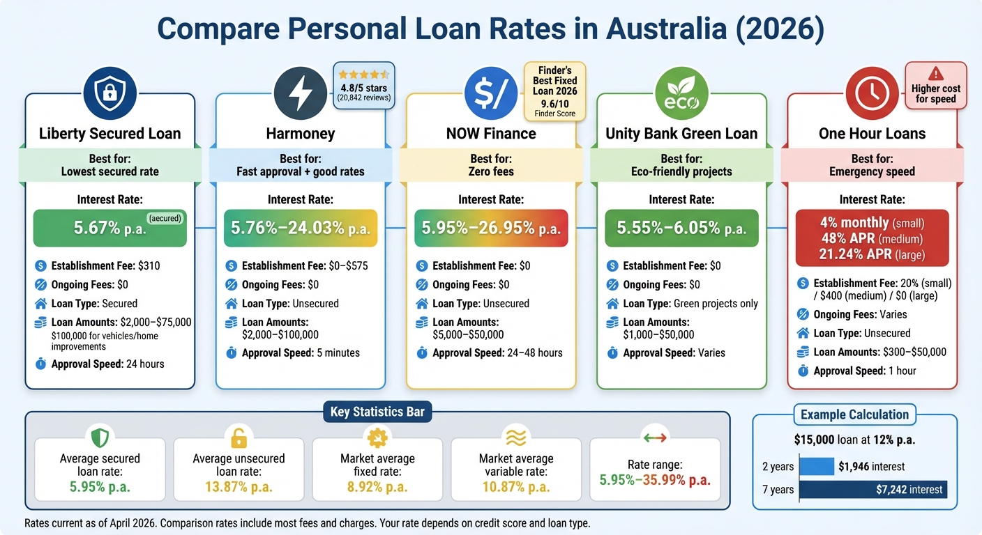 Personal Loan Comparison Australia 2026: Rates, Fees and Terms