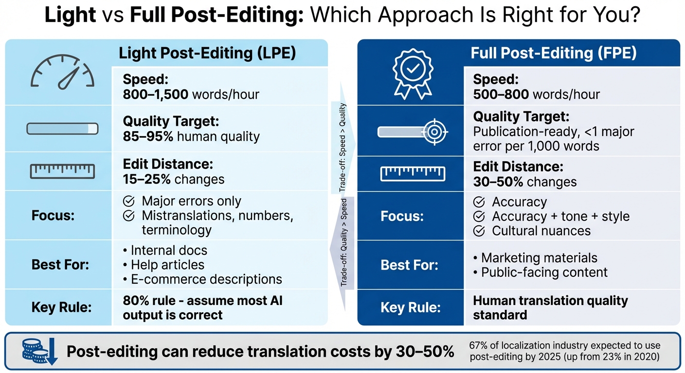 Light vs Full Post-Editing: Speed, Quality, and Cost Comparison