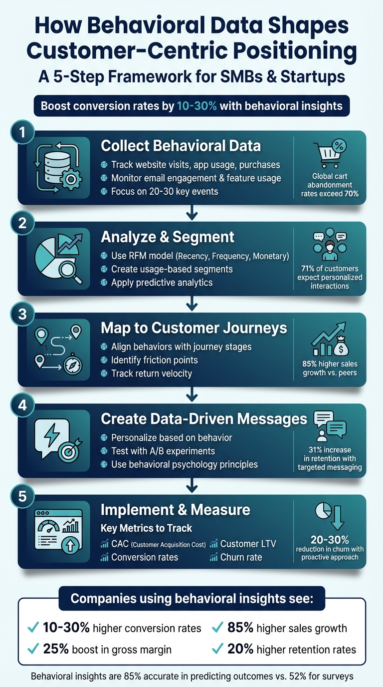 5-Step Framework for Using Behavioral Data in Customer Positioning