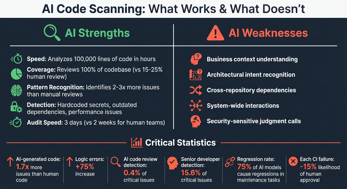 AI Code Scanning: Strengths vs Weaknesses and Key Statistics