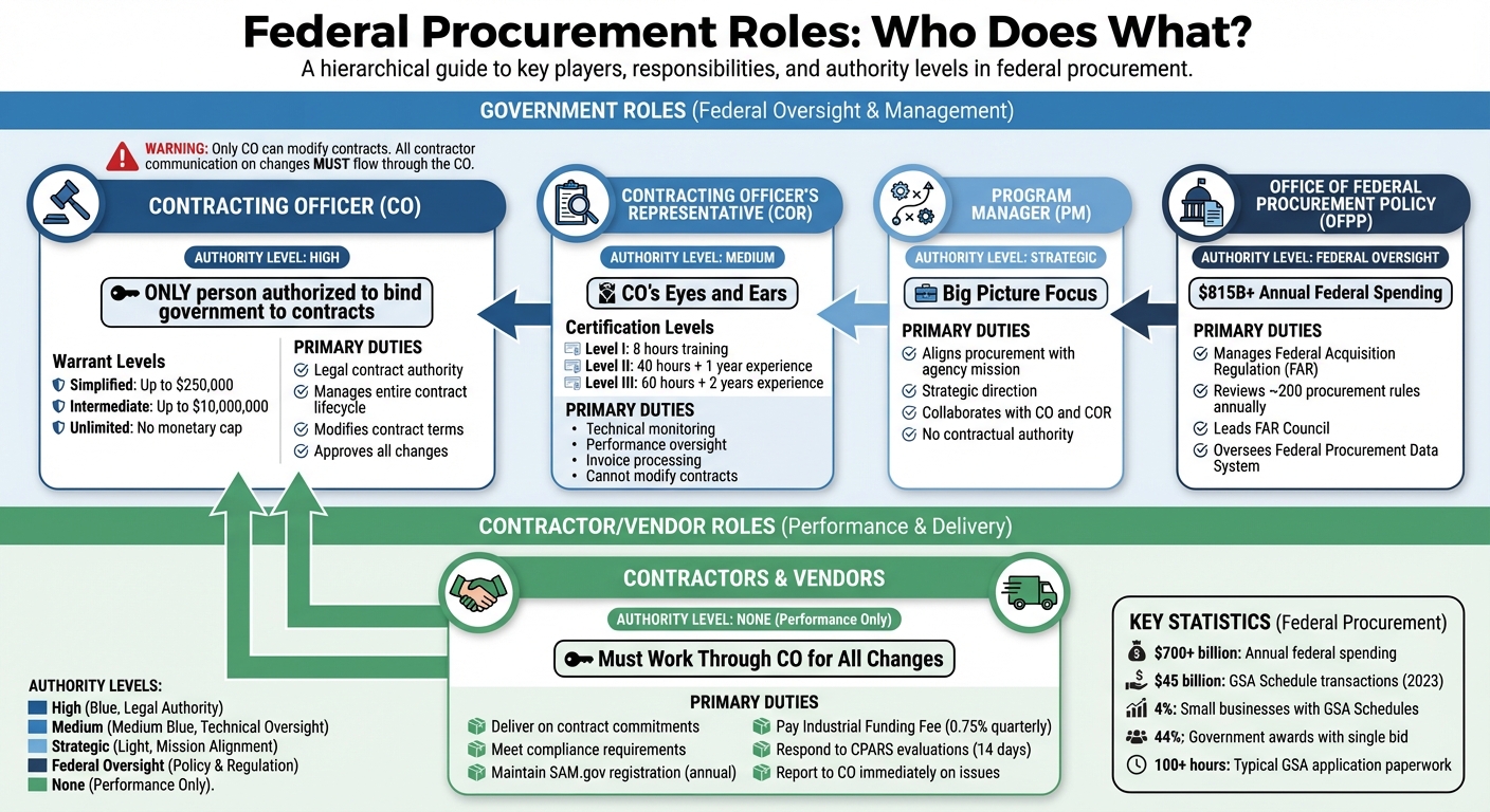 Federal Procurement Roles and Responsibilities Guide