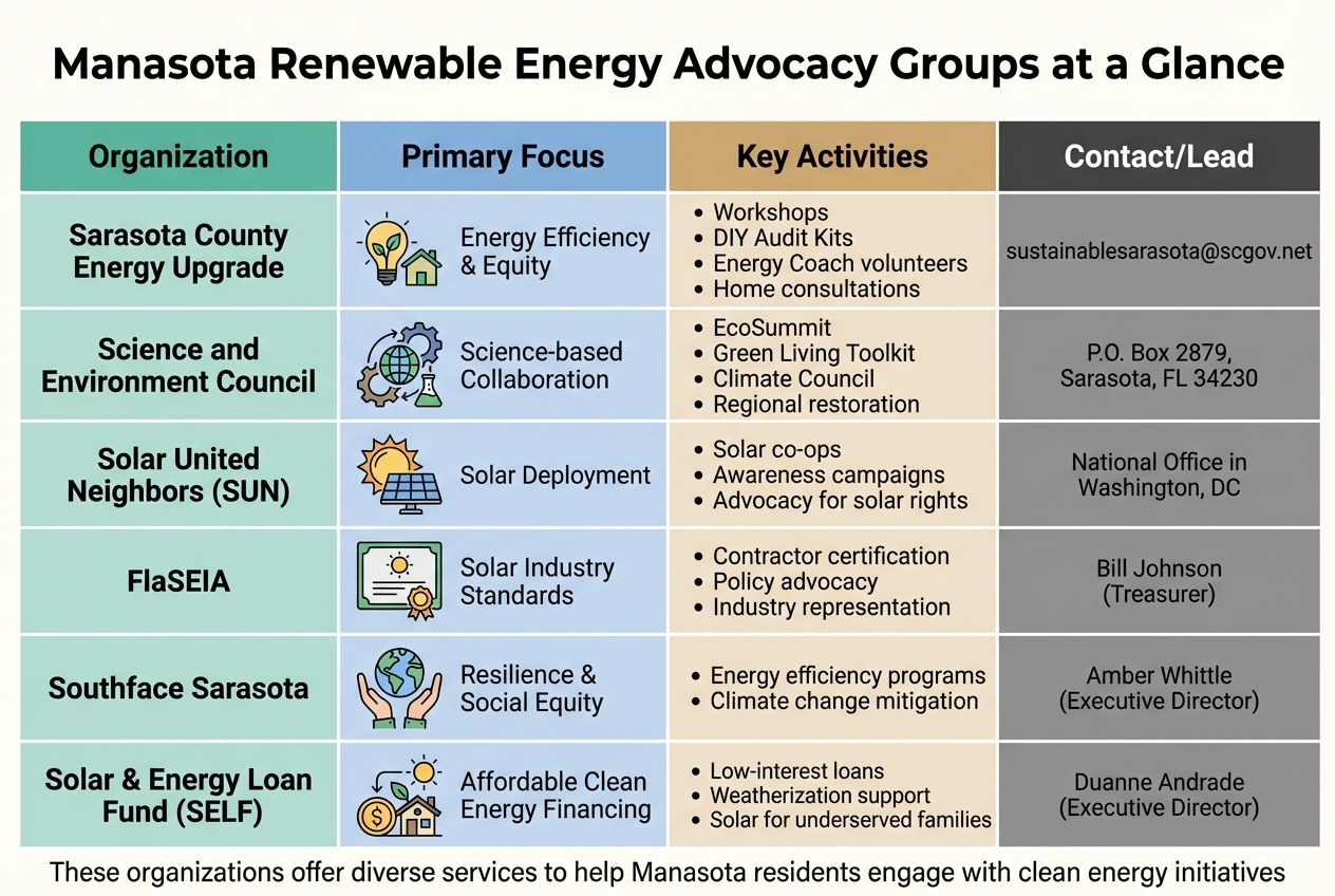 Manasota Renewable Energy Advocacy Groups Comparison Guide