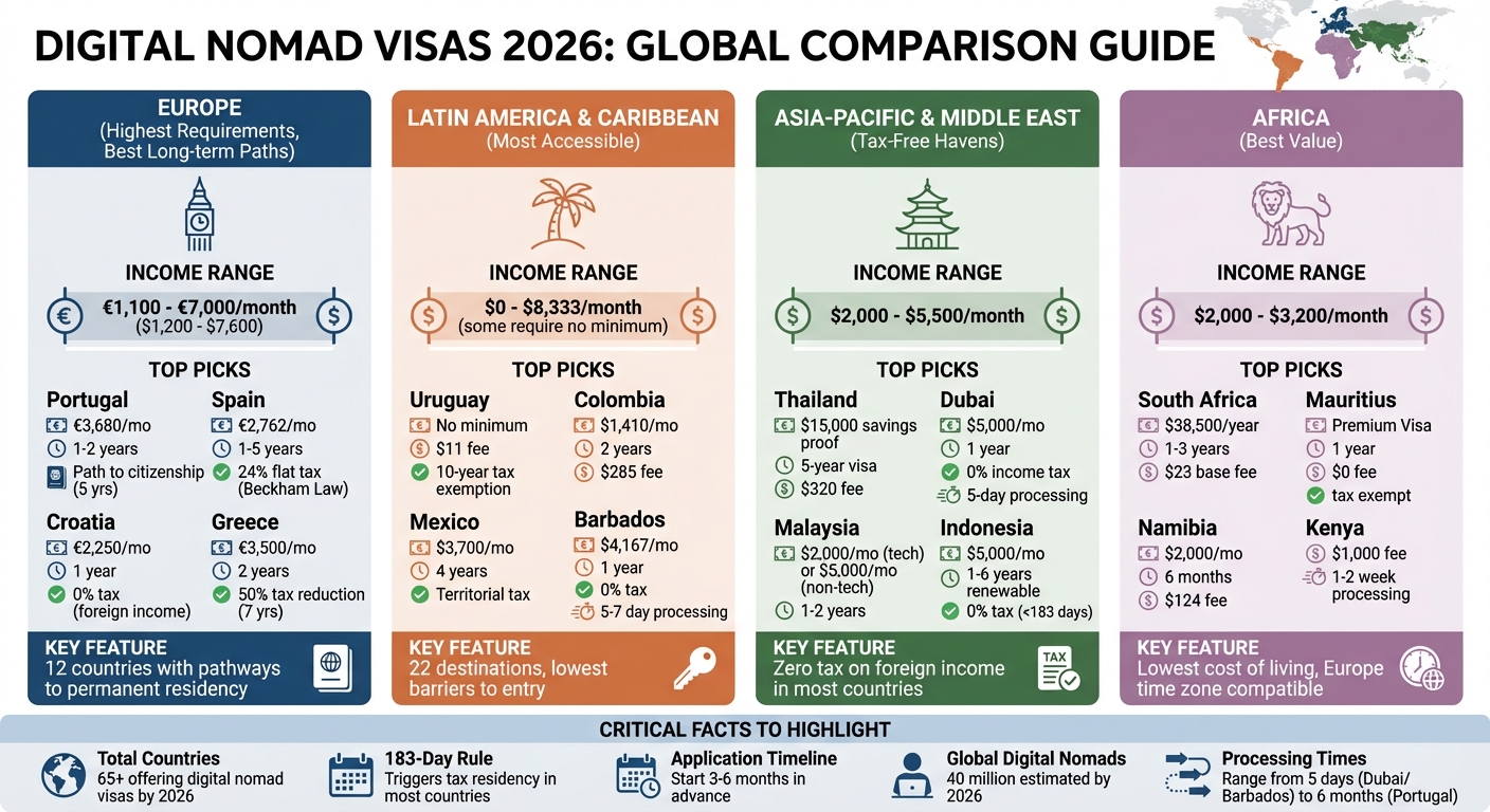 Digital Nomad Visa Requirements Comparison 2026: Income, Duration and Tax Benefits by Region