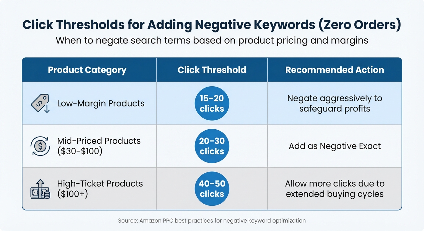 Click Thresholds for Negating Amazon PPC Keywords by Product Category