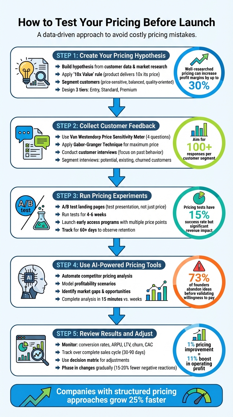 5-Step Process to Test Product Pricing Before Launch