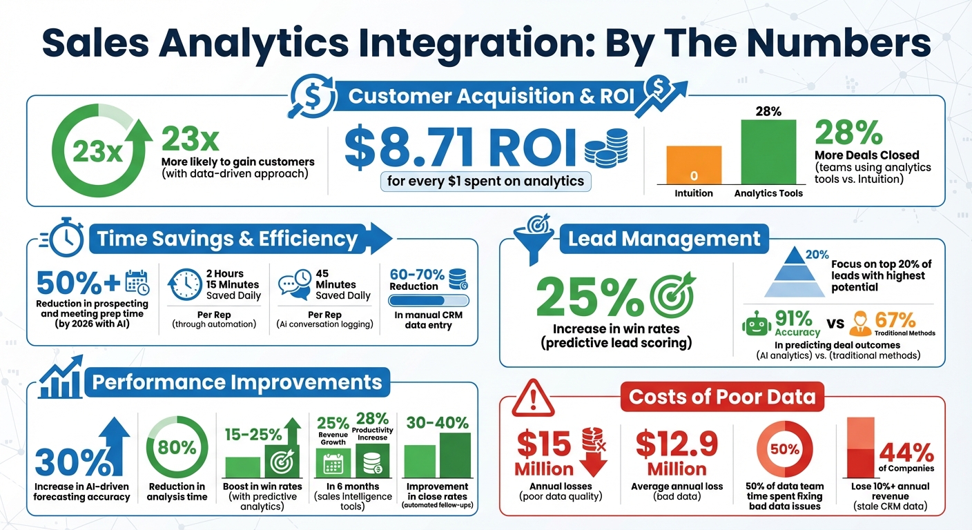 Sales Analytics Integration ROI and Performance Statistics