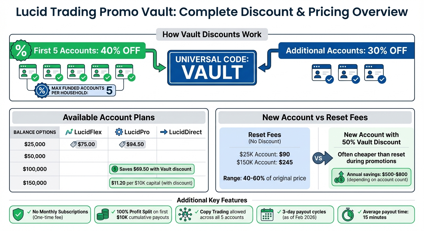 Lucid Trading Promo Vault Discount Tiers and Account Pricing Comparison