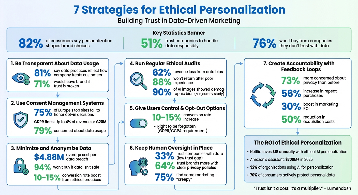 7 Ethical Personalization Strategies: Key Statistics and Impact