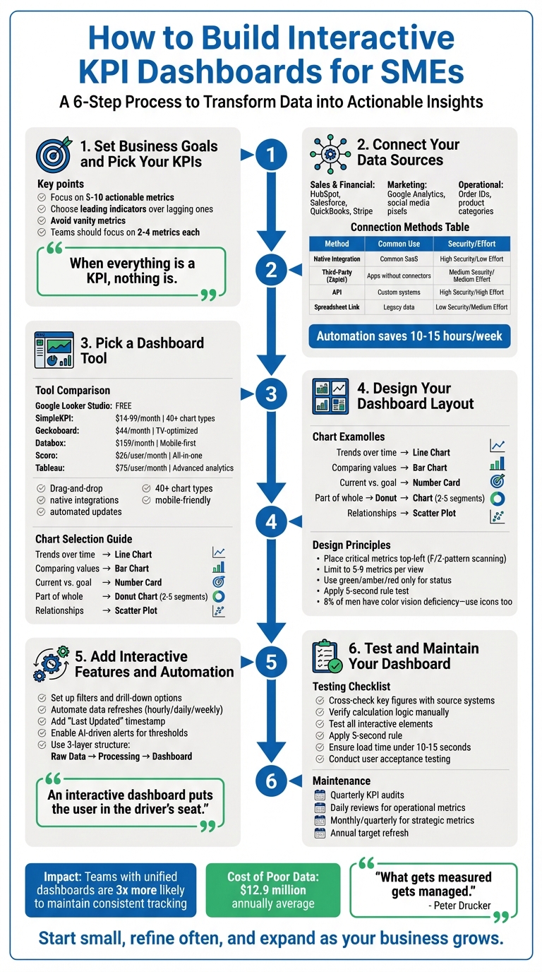 6-Step Process to Build Interactive KPI Dashboards for SMEs