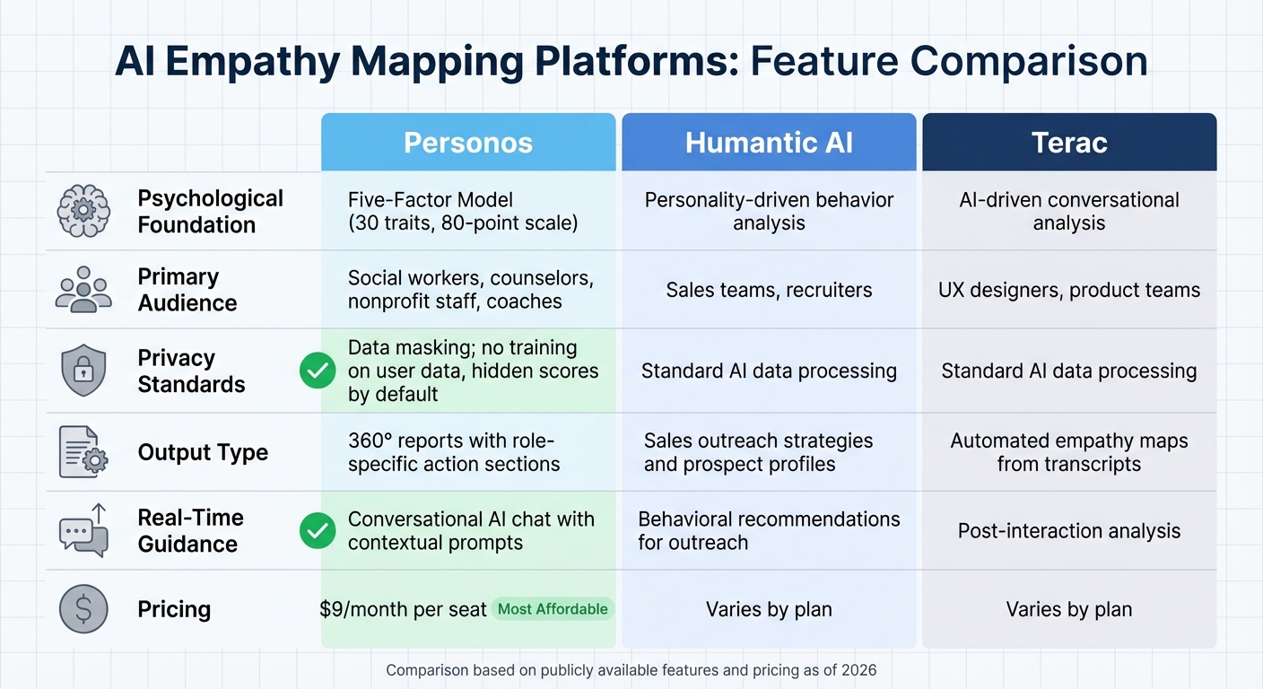 AI Empathy Mapping Platforms Comparison: Features and Capabilities