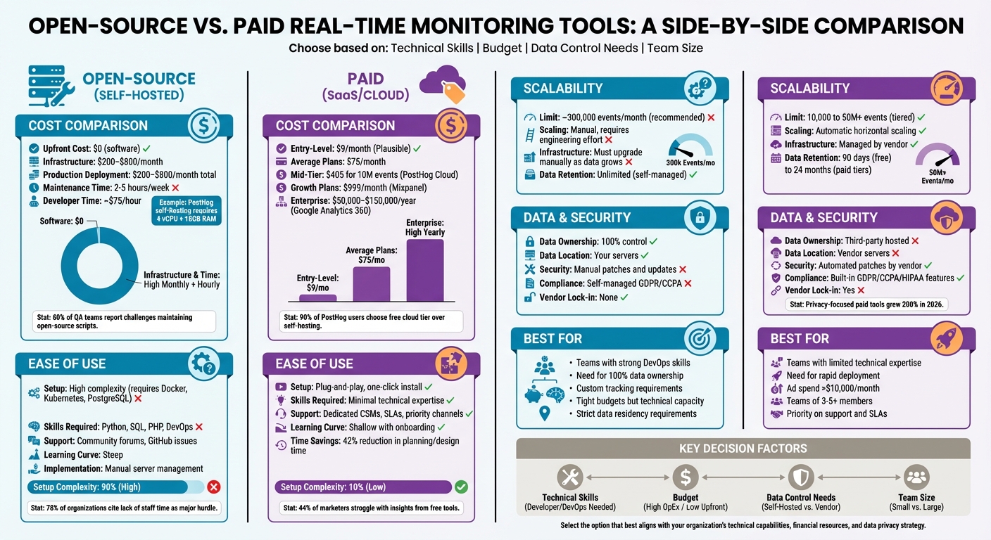 Open-Source vs Paid Real-Time Monitoring Tools: Cost, Features, and Implementation Comparison