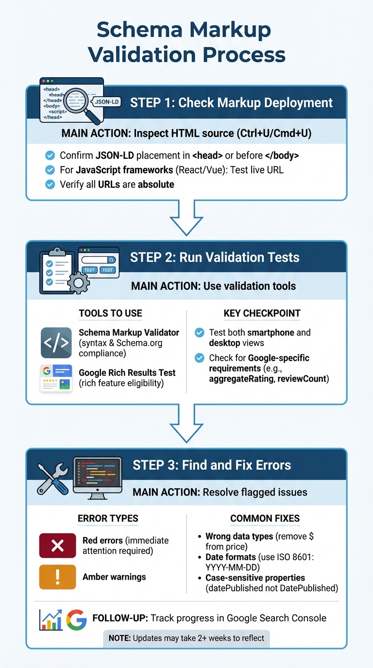 Schema Markup Validation Process: 3-Step Workflow