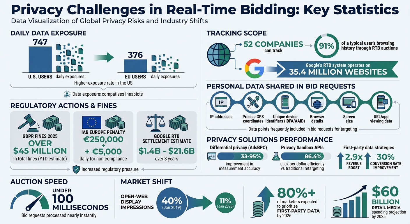 Real-Time Bidding Privacy Risks: Key Statistics and Data Exposure
