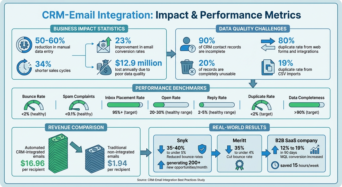 CRM-Email Integration Impact: Key Statistics and Performance Metrics