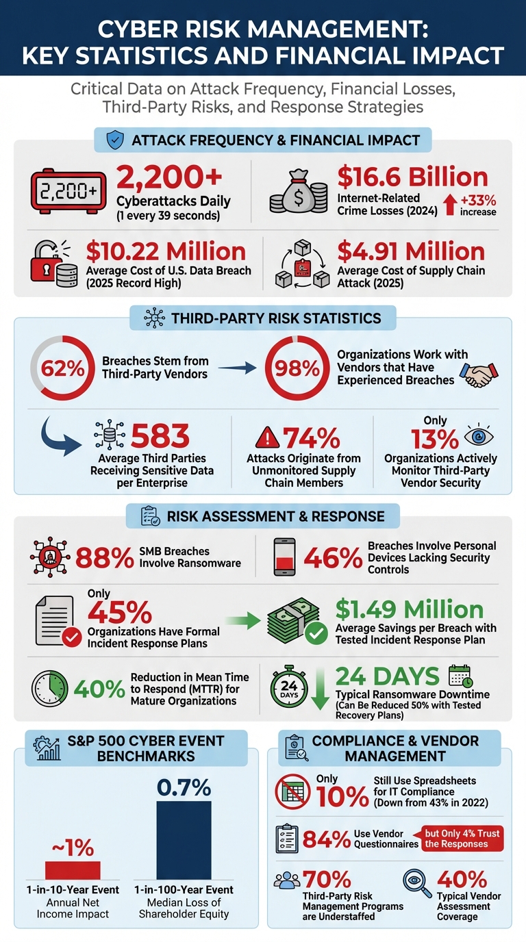 Cyber Risk Management Statistics and Financial Impact 2024-2025