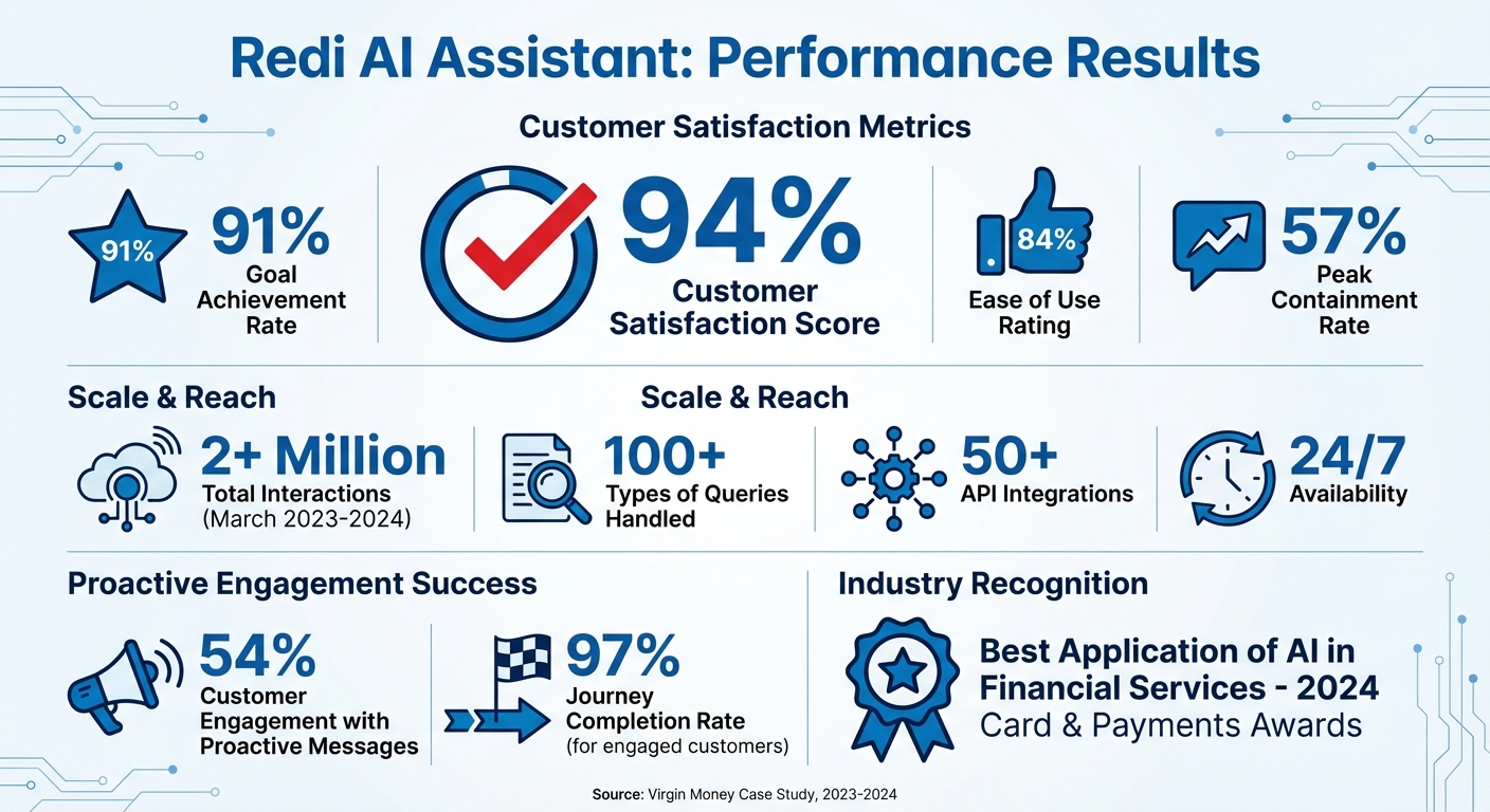 Virgin Money Redi AI Assistant Performance Metrics and Key Results