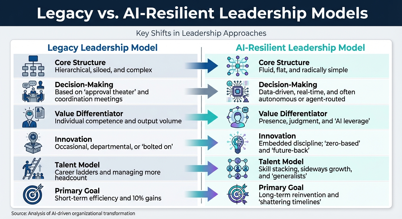 Legacy vs AI-Resilient Leadership Models Comparison