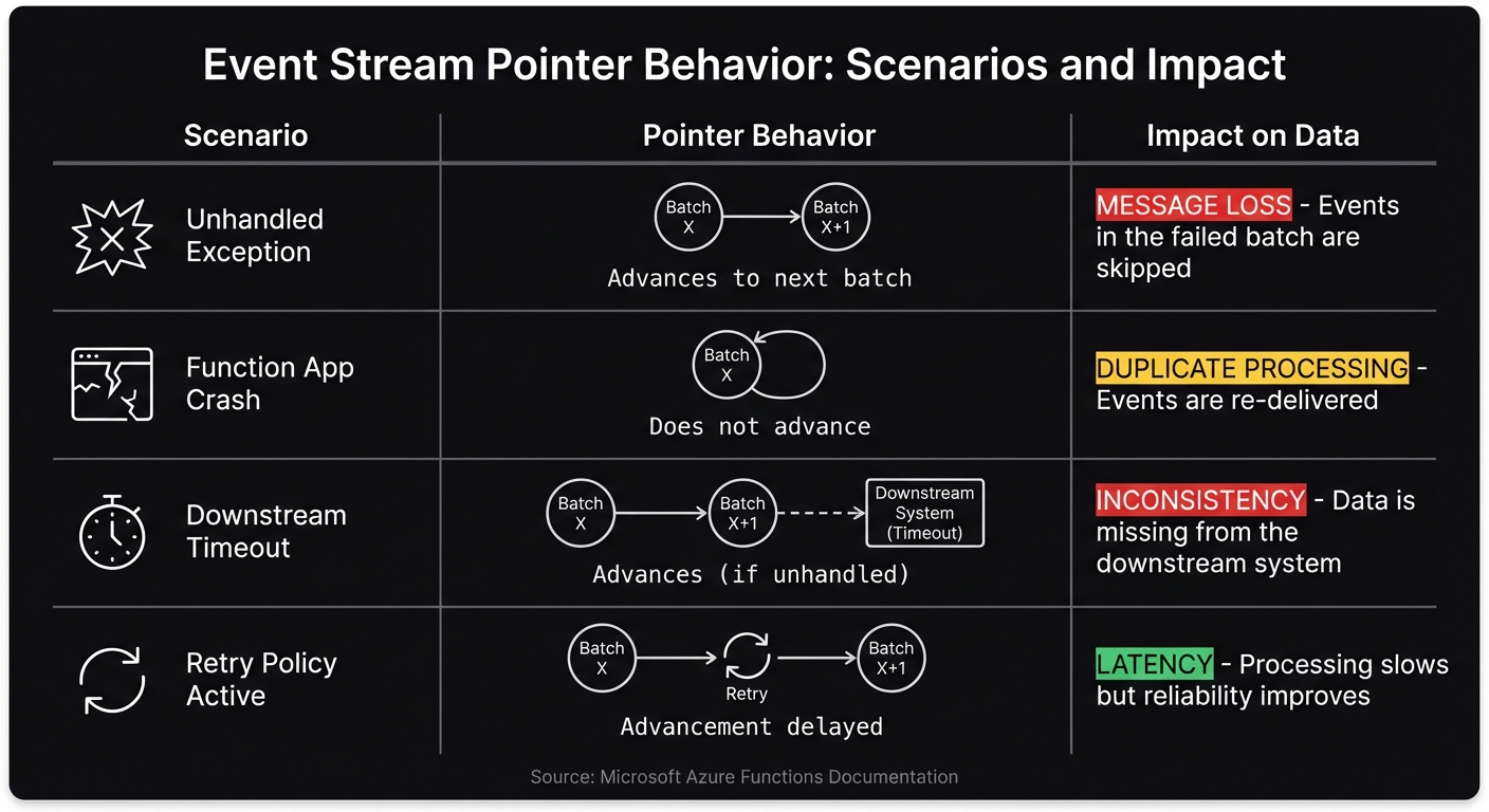 Event Stream Pointer Behavior and Impact on Data Processing