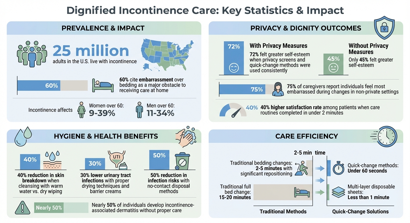 Incontinence Care Statistics: Privacy, Dignity, and Effective Care Practices
