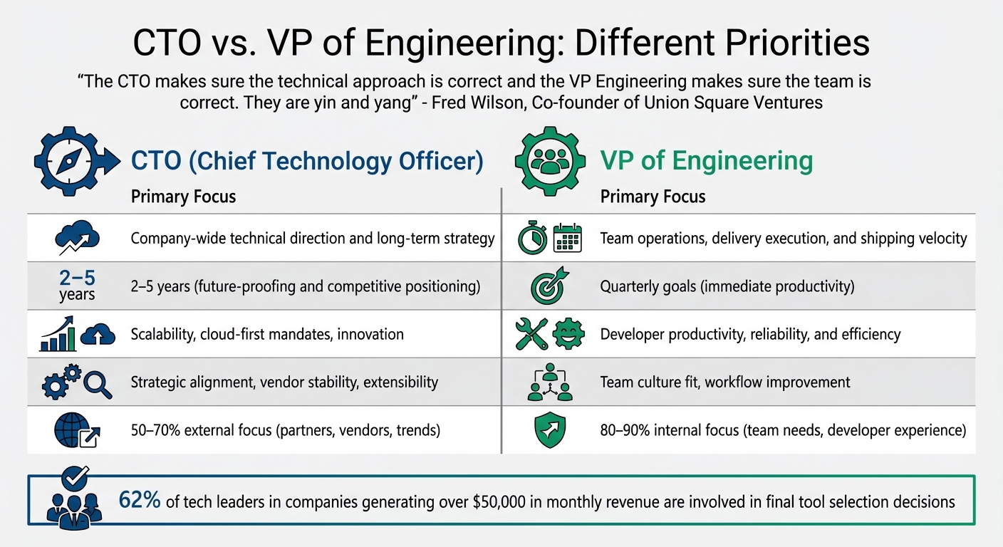 CTO vs VP of Engineering: Tool Evaluation Priorities and Focus Areas