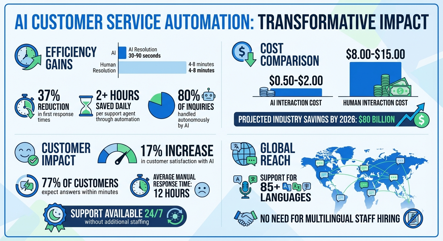 AI Customer Service Automation Impact: Key Statistics and Cost Savings