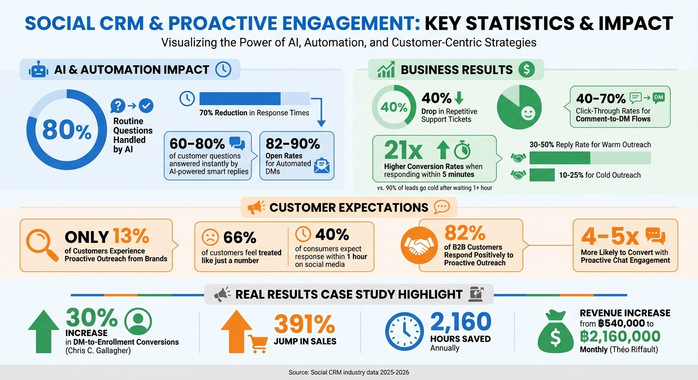 Social CRM Impact: Key Statistics on Proactive Customer Engagement