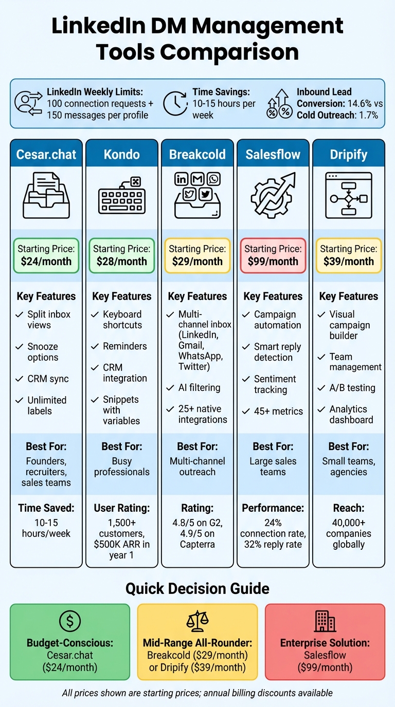 LinkedIn DM Management Tools Comparison: Features, Pricing & Best Use Cases